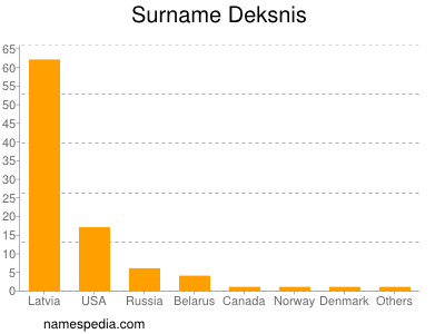 Familiennamen Deksnis