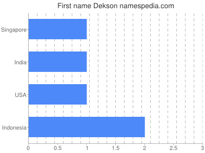 Given name Dekson