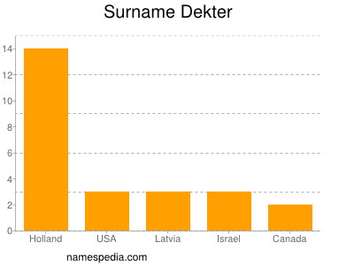 Familiennamen Dekter