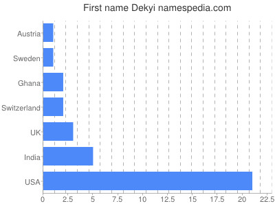 Vornamen Dekyi