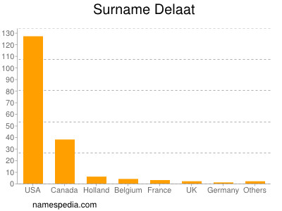 Surname Delaat