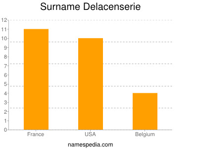 Familiennamen Delacenserie