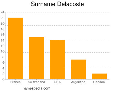 Familiennamen Delacoste