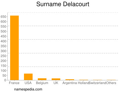 Familiennamen Delacourt