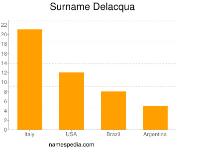 Familiennamen Delacqua