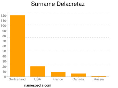 Familiennamen Delacretaz