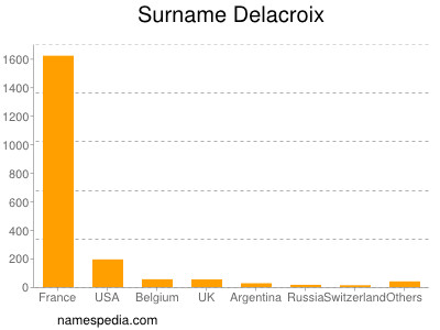 Familiennamen Delacroix