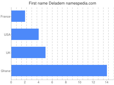Given name Deladem