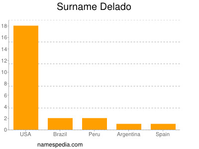 Familiennamen Delado