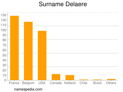 Familiennamen Delaere