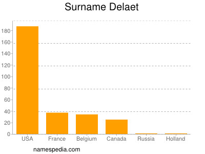 Familiennamen Delaet