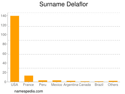 Surname Delaflor