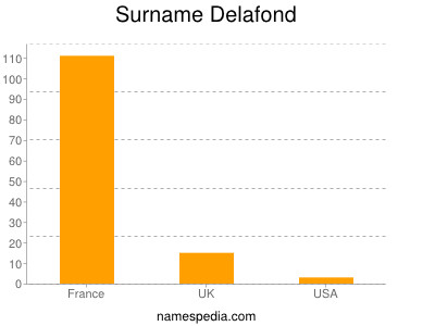 Familiennamen Delafond