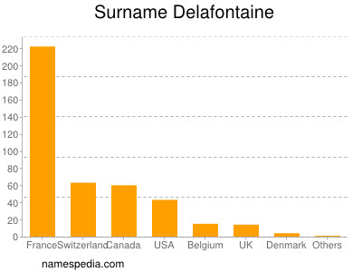 nom Delafontaine