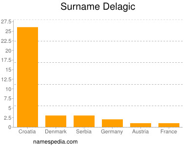 Familiennamen Delagic