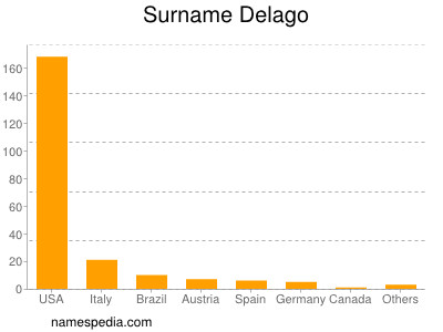 Familiennamen Delago