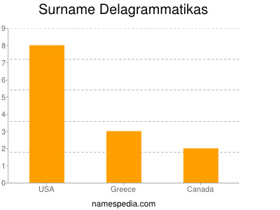 Familiennamen Delagrammatikas