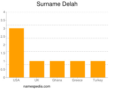 Familiennamen Delah