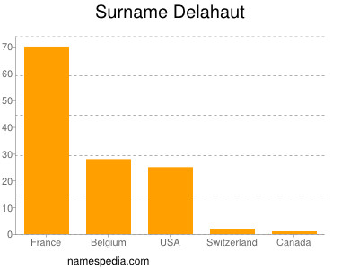 Surname Delahaut