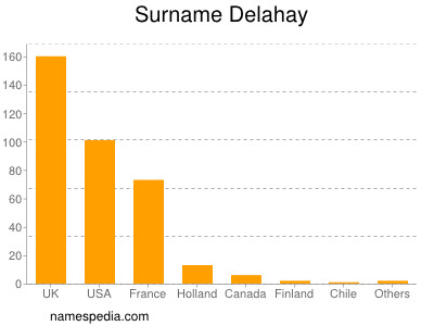 Familiennamen Delahay