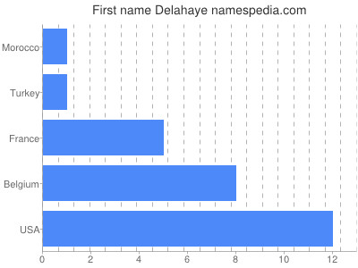 prenom Delahaye