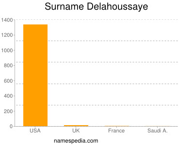 Surname Delahoussaye