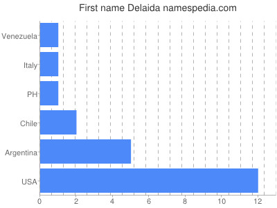 Vornamen Delaida