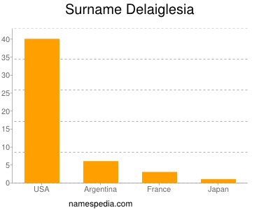 Familiennamen Delaiglesia