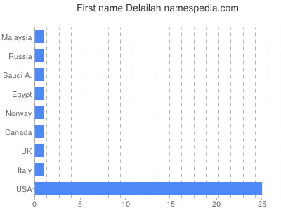 Vornamen Delailah