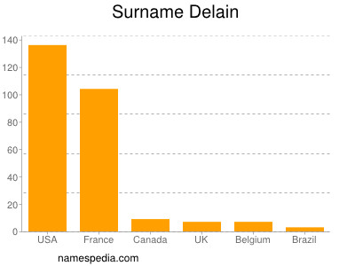 Familiennamen Delain