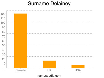 Familiennamen Delainey