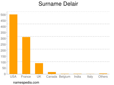 Surname Delair