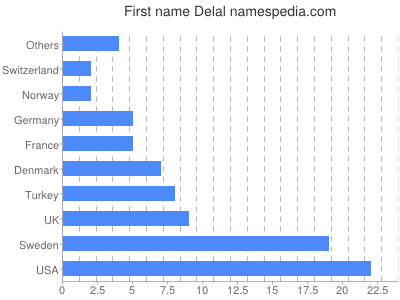 prenom Delal