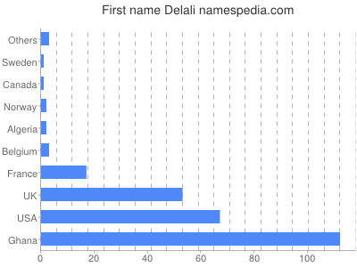 prenom Delali