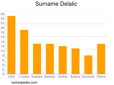 Familiennamen Delalic