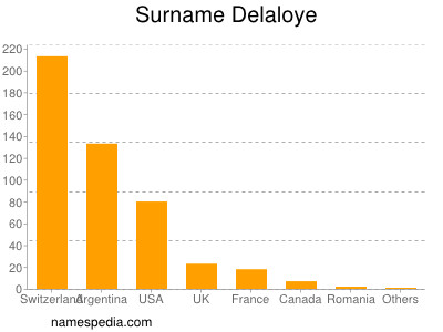 Familiennamen Delaloye