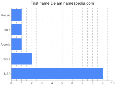 Given name Delam