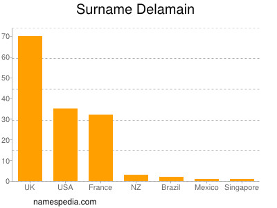 Familiennamen Delamain