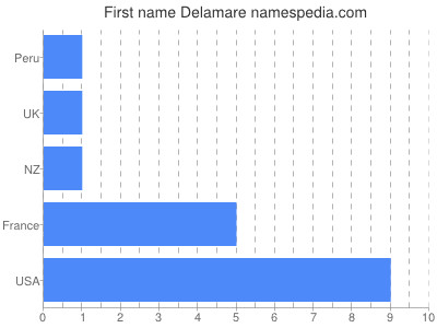 Vornamen Delamare