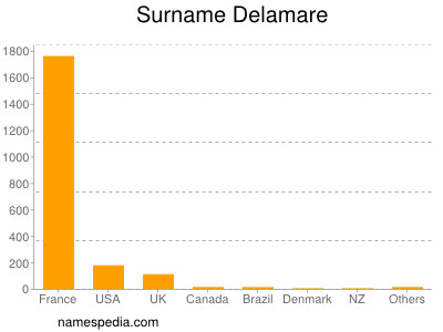 Familiennamen Delamare