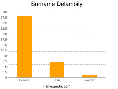 Familiennamen Delambily
