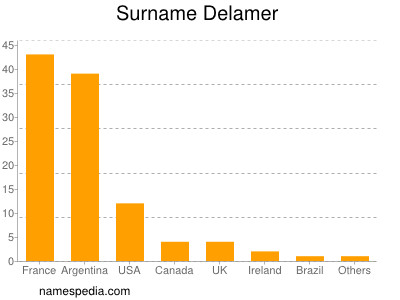 Familiennamen Delamer