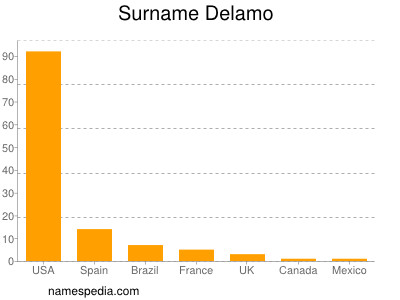 Familiennamen Delamo