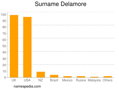 Surname Delamore