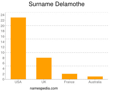 Familiennamen Delamothe