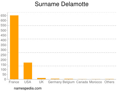 Familiennamen Delamotte