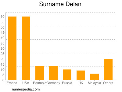 Familiennamen Delan