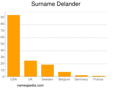 Familiennamen Delander