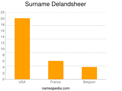 Familiennamen Delandsheer