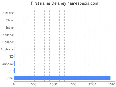Vornamen Delaney